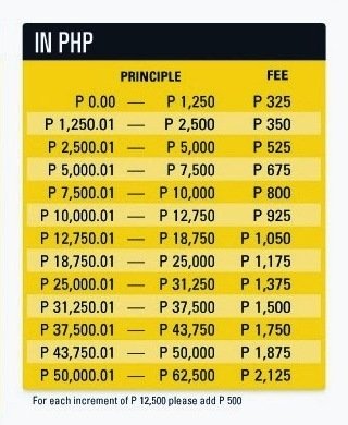 Western Union Transfer Fees Chart India