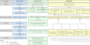 Philippines Government Chain of Command